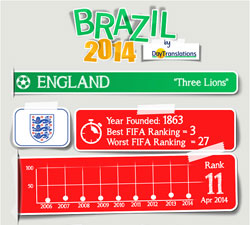 FIFA Brazil 2014 - England Team